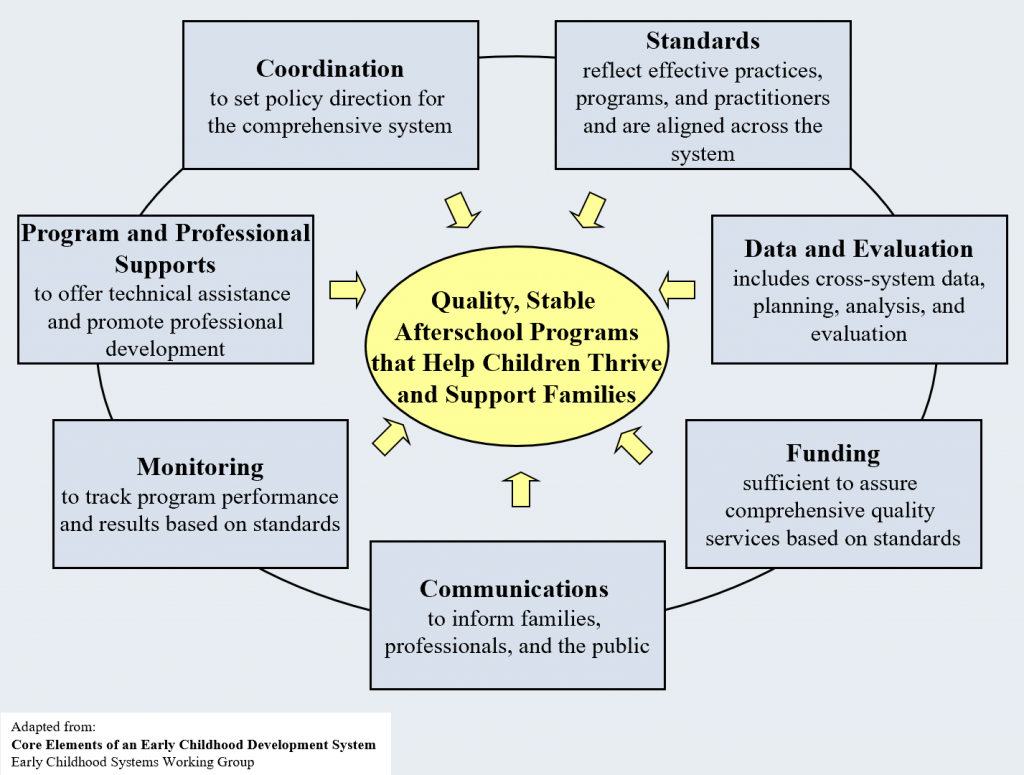 core elements of an early childhood development system